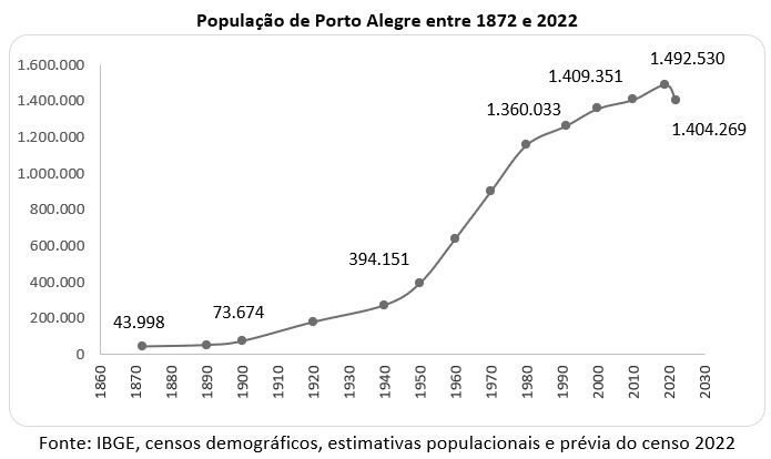 população de porto alegre entre 1872 e 2022
