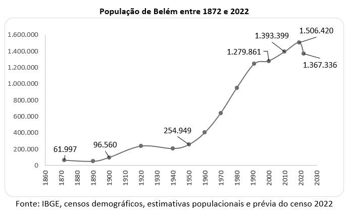 população de belém entre 1872 e 2022