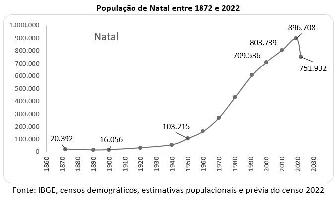 população de natal entre 1872 e 2022