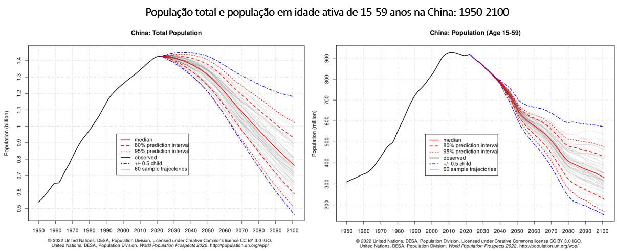 população total e população em idade ativa na China