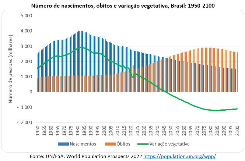 número de nascimentos óbitos e variação vegetativa brasil