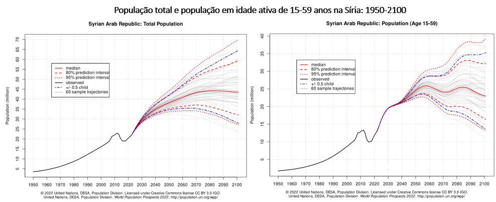 população total e população em idade ativa na síria