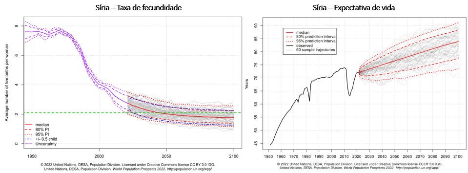 taxa de fecundidade e expectativa de vida na síria