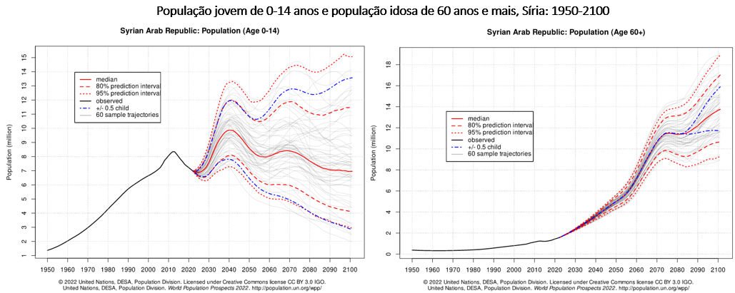 população jovem e população idosa na síria