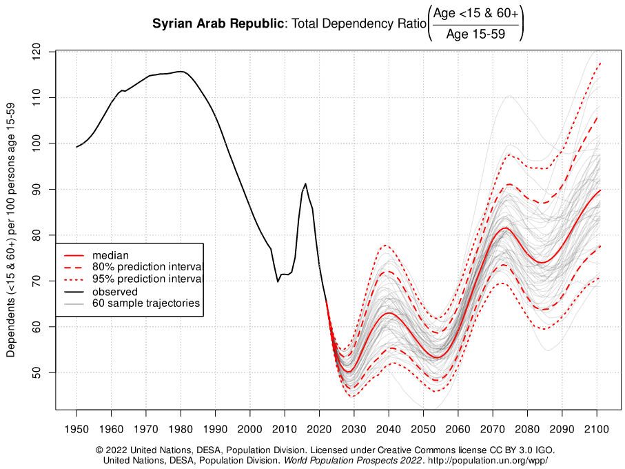 razão de dependência da população síria de 1950 a 2100