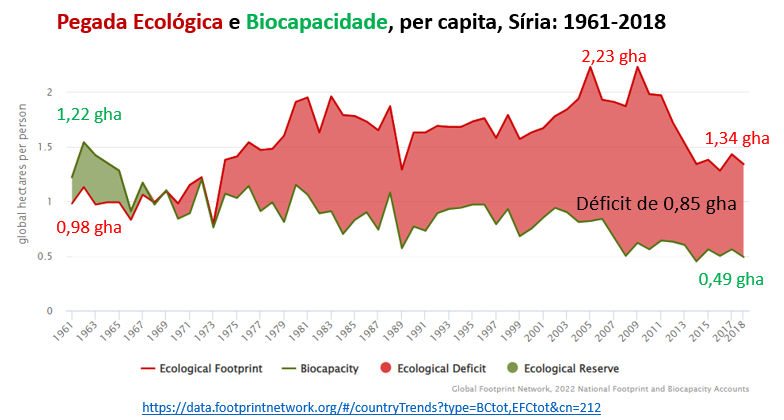 pegada ecológica e biocapacidade síria