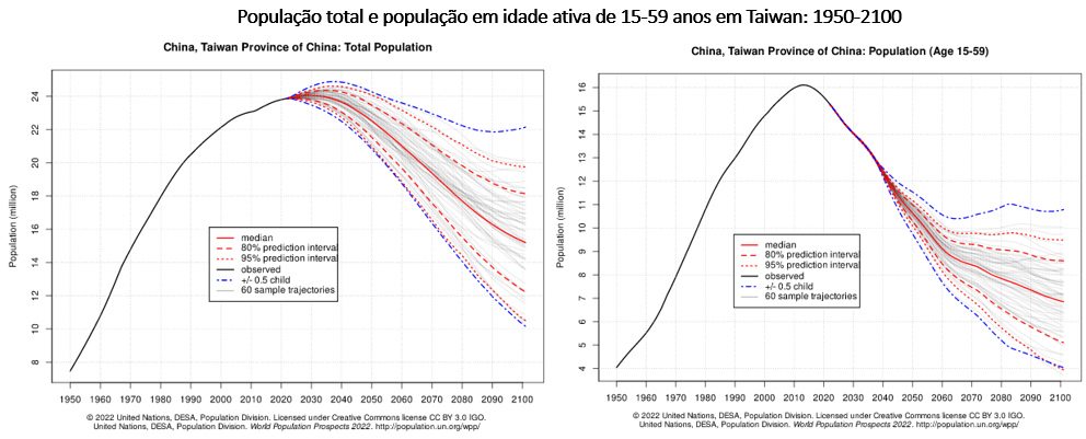 população total e população em idade ativa taiwan