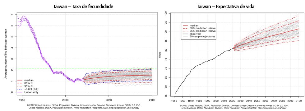 taxa de fecundidade e expectativa de vida taiwan