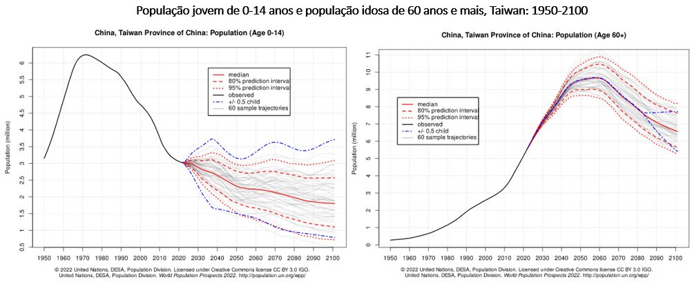 população jovem e população idosa taiwan