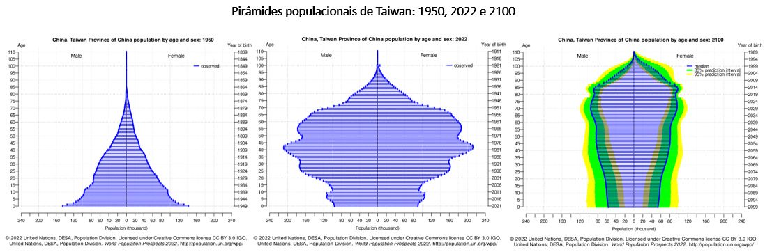 pirâmides populacionais taiwan