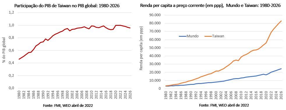 participação do pib de taiwan no pib global