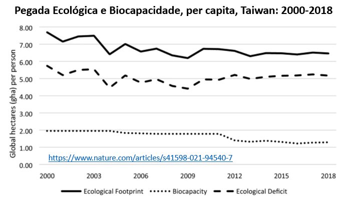 pegada ecológica e biocapacidade taiwan