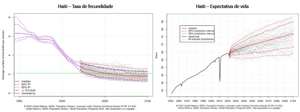 taxa de fecundidade e expectativa de vida no haiti