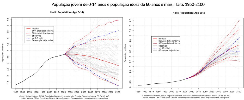 população jovem e população idosa no haiti