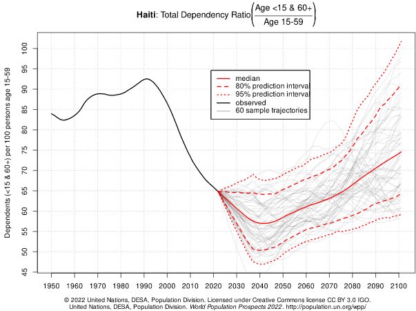 230301e taxa de dependência no haiti