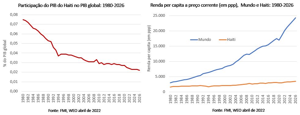 participação do pib do haiti no pib global