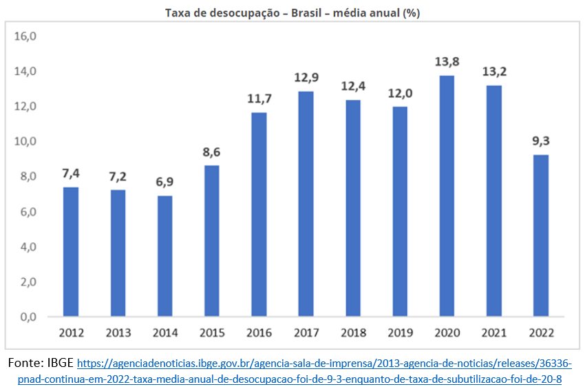 taxa de desocupação no Brasil média anual