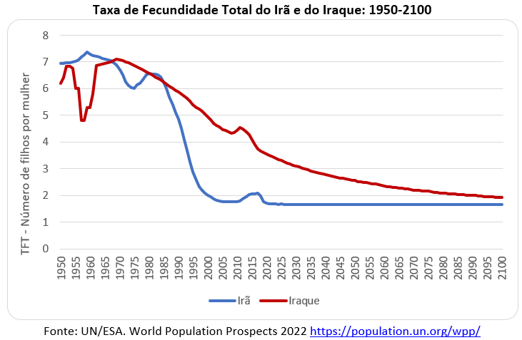 taxa de fecundidade total do irã e do iraque