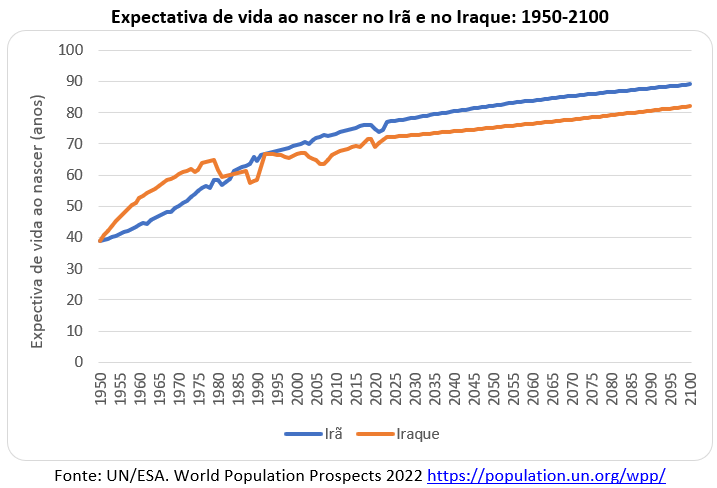 expectativa de vida no irã e no iraque