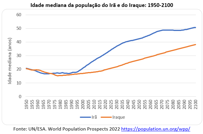 idade mediana no irã e no iraque