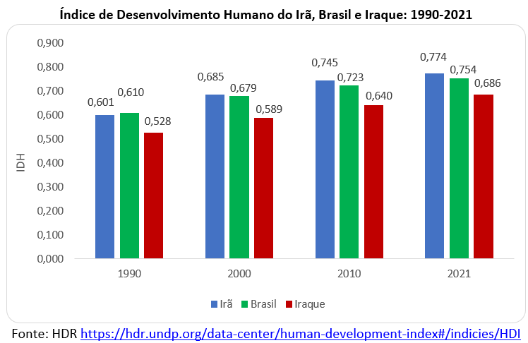 idh do irã brasil iraque