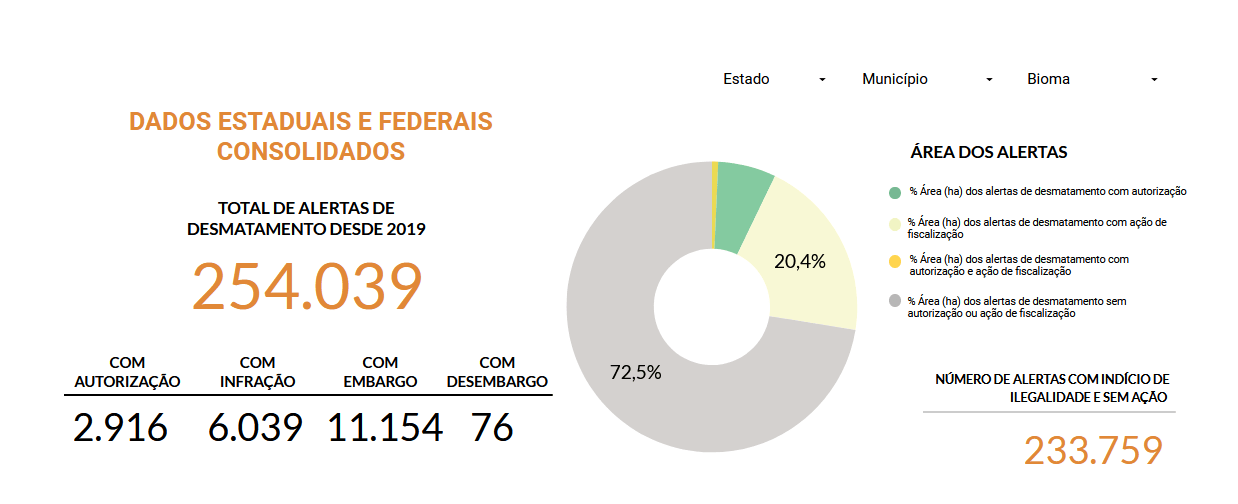 monitor da fiscalização do desmatamento