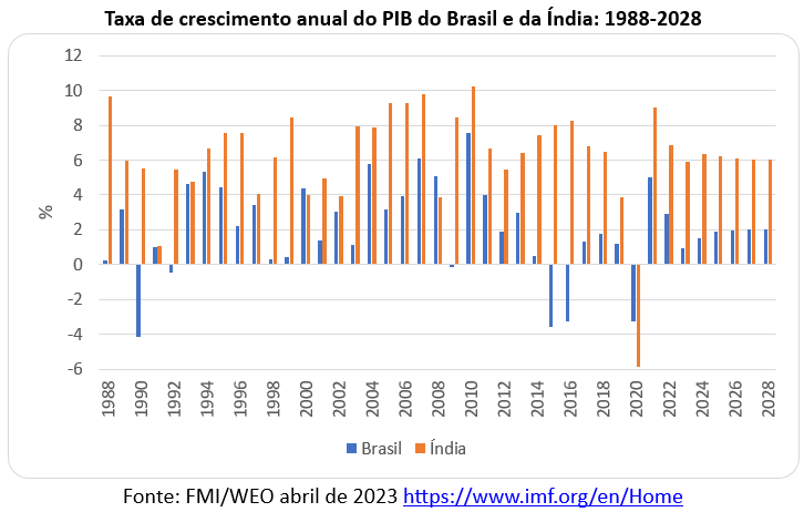 taxa de crescimento anual do PIB do Brasil e da índia