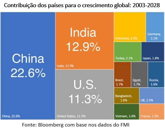 contribuição dos países para o crescimento global