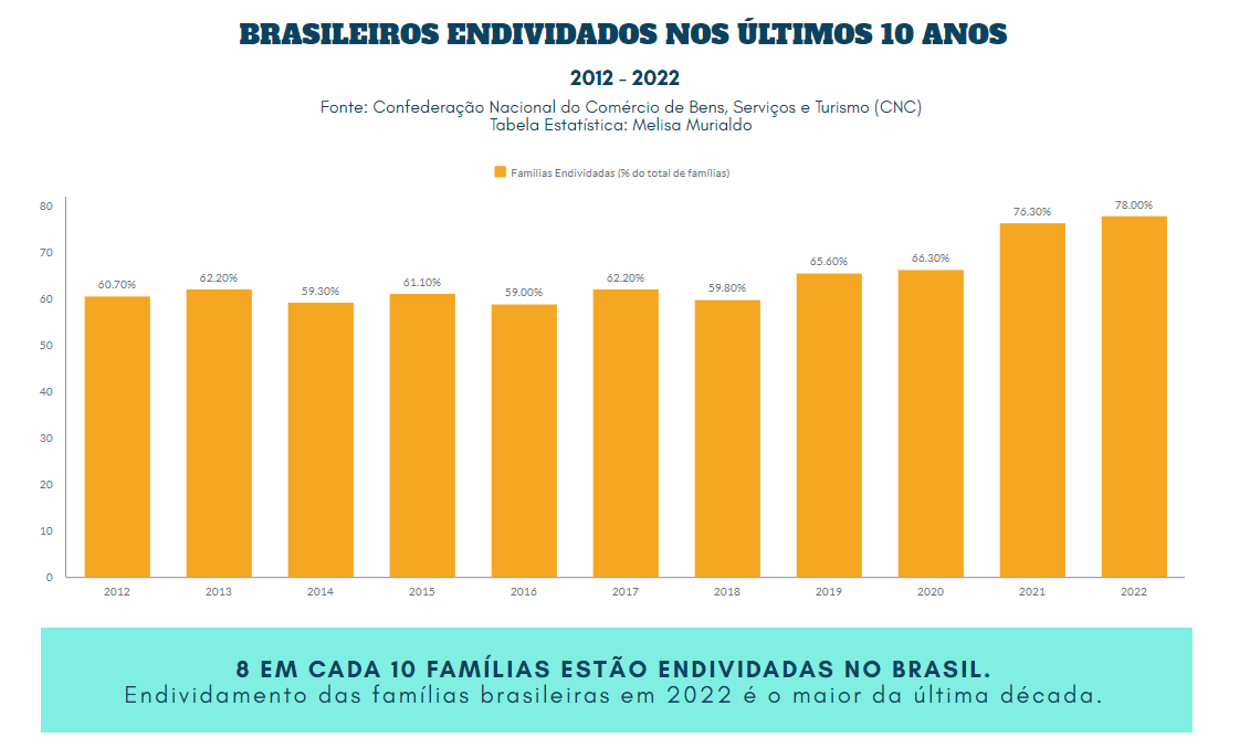 8 em cada 10 brasileiros estão endividados