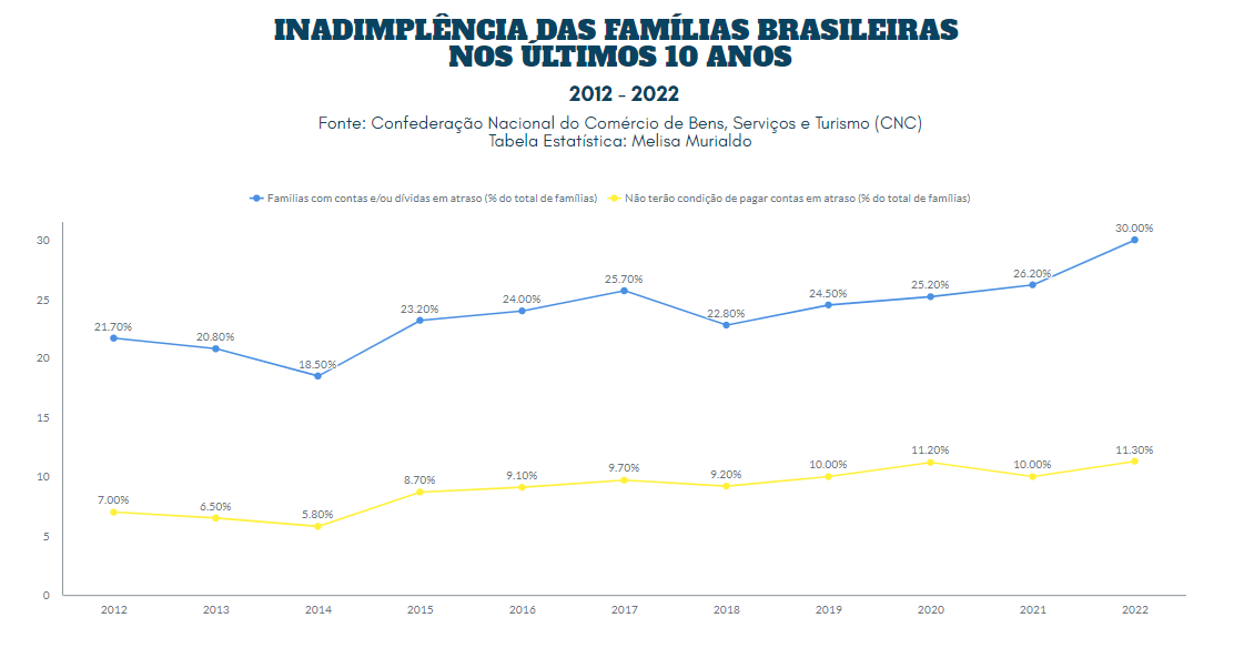 inadimplência das famílias brasileiras nos últimos 10 anos