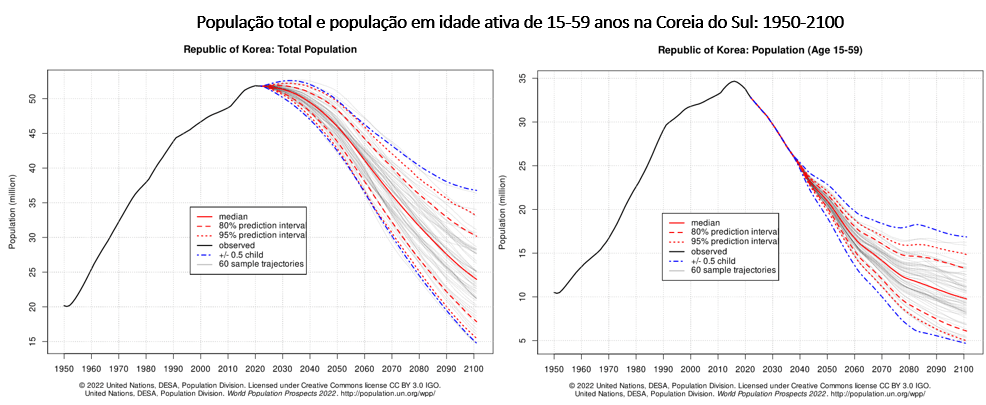 população total e população em idade ativa na coreia do sul