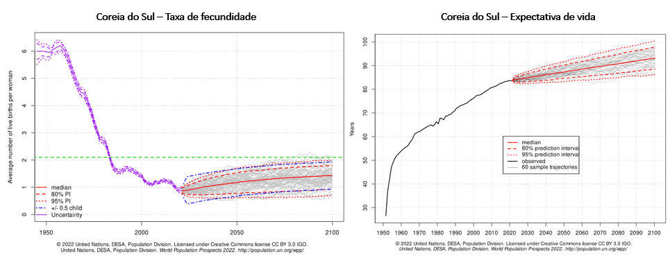 taxa de fecundidade e expectativa de vida na coreia do sul