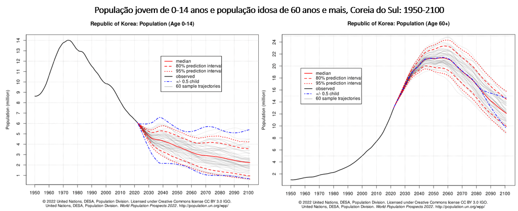 população jovem e população idosa na coreia do sul