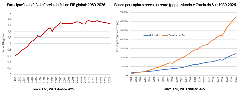 participação do pib da coreia do sul no pib global