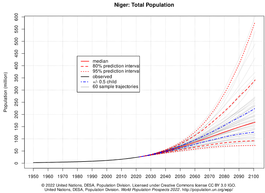 população total do Níger