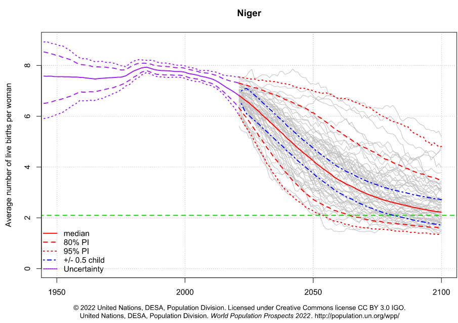 crescimento populacional do Níger