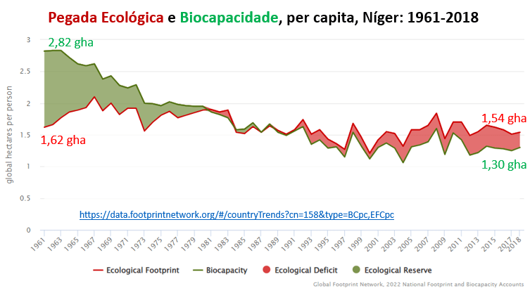 pegada ecológica e biocapacidade do Níger