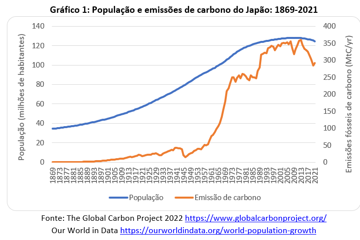 população e emissões de carbono do Japão