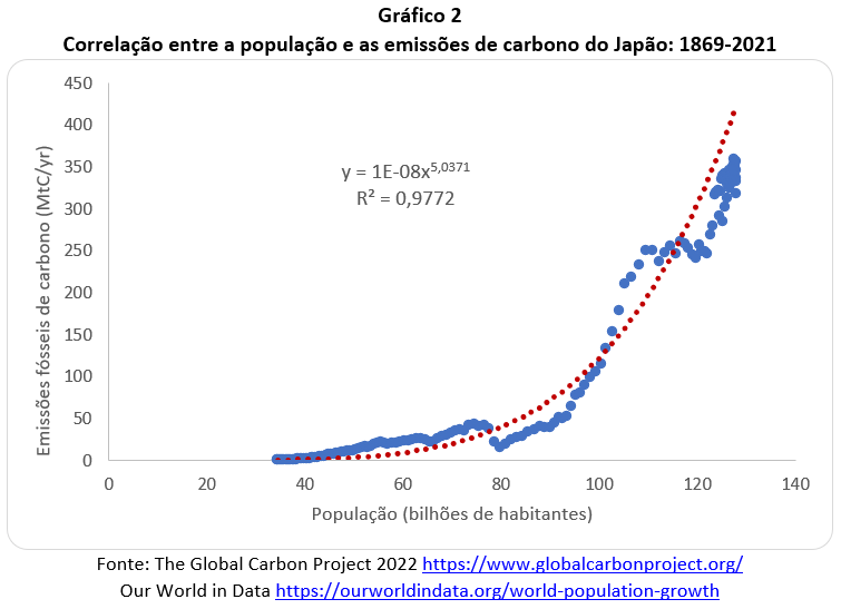 correlação entre a população e as emissões de carbono do Japão