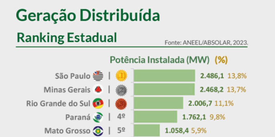 ranking estadual de geração distribuída