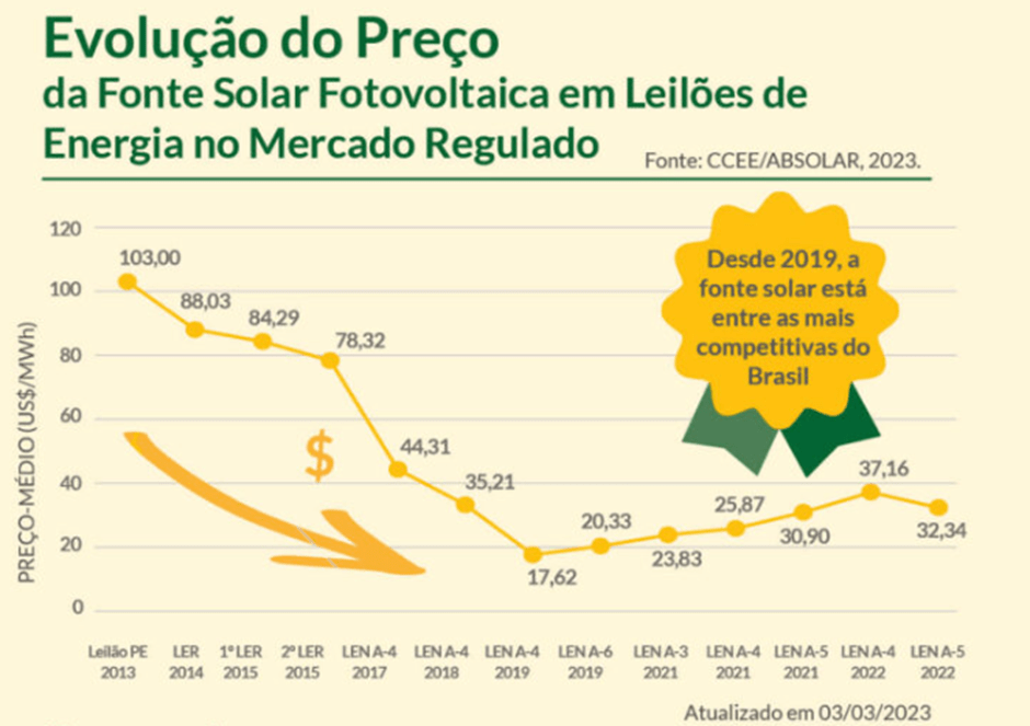 evolução do preço da fonte solar fotovoltaica