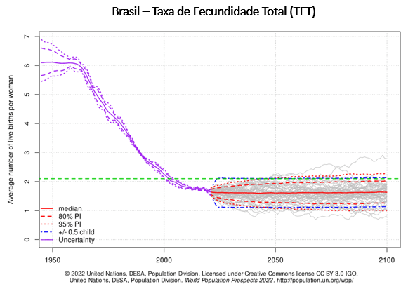 taxa de fecundidade total no Brasil