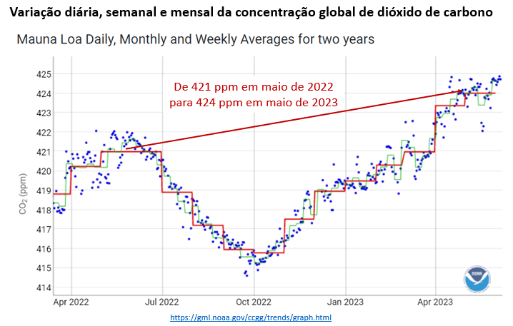 variação da concentração global de co2