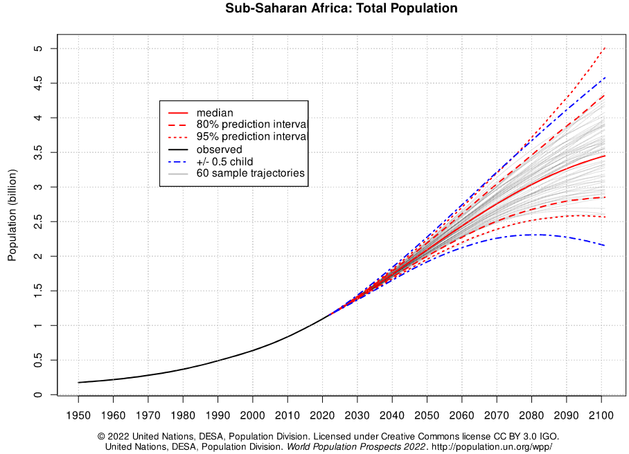 população da África subsaariana