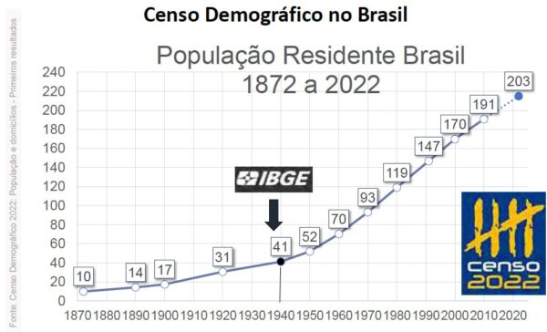 As Novidades E As Surpresas Do Censo Demográfico 2022