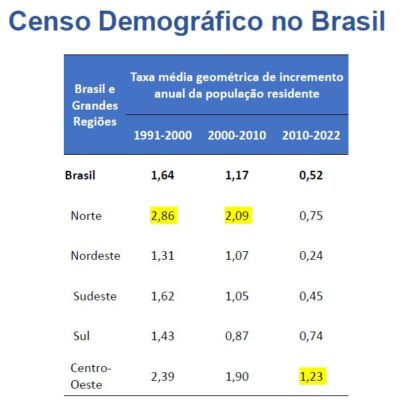 As Novidades E As Surpresas Do Censo Demográfico 2022