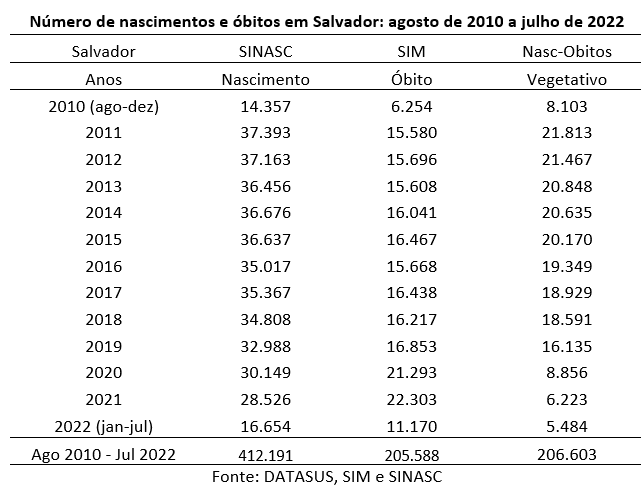 número de nascimentos e óbitos em Salvador