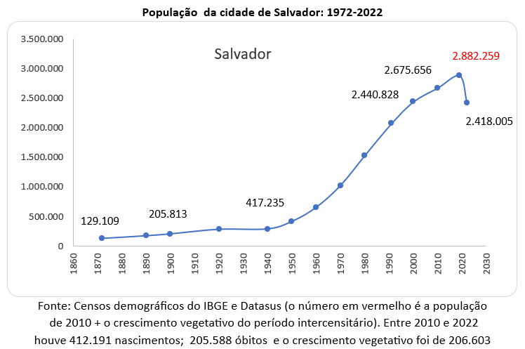 população da cidade de Salvador 1972 2022