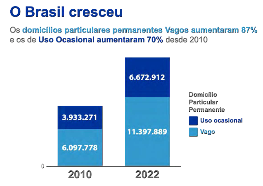 número de domicílios particulares permanentes não ocupados no Brasil