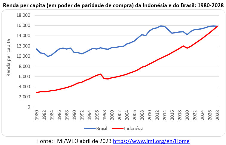 renda per capita indonésia e brasil